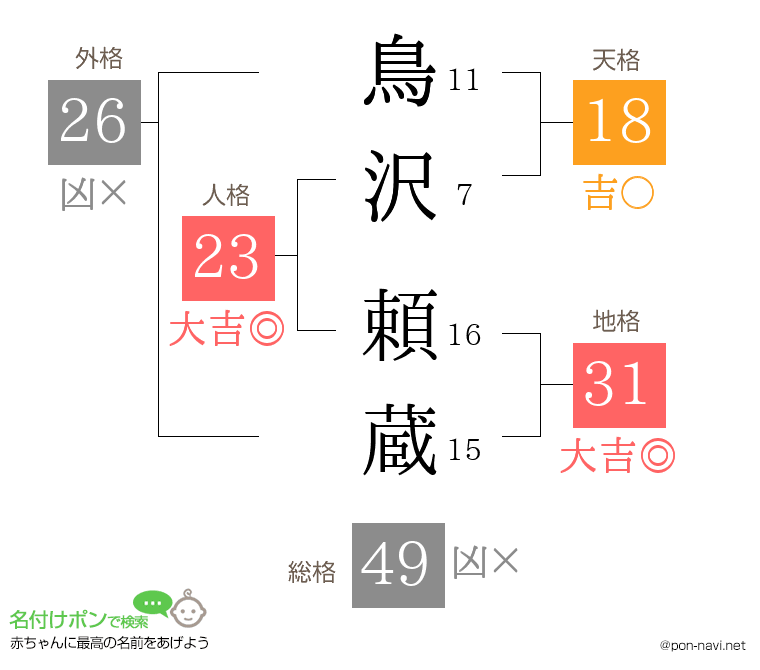 鳥沢 頼蔵さんの姓名判断結果