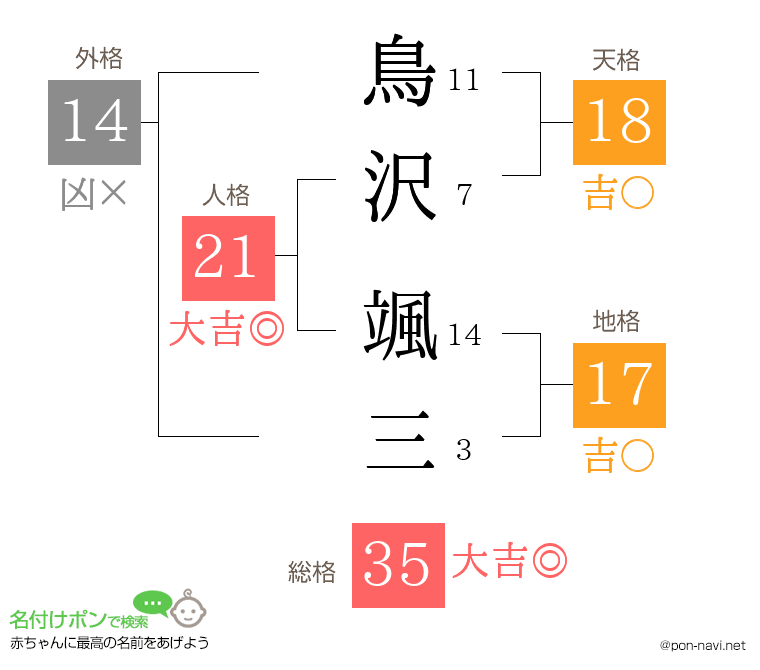 鳥沢 颯三さんの姓名判断結果