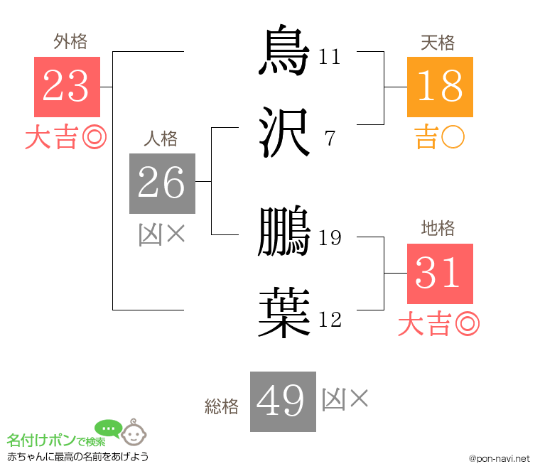 鳥沢 鵬葉さんの姓名判断結果