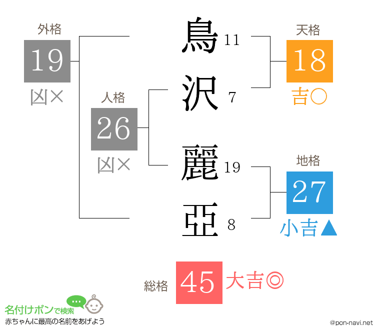鳥沢 麗亞さんの姓名判断結果