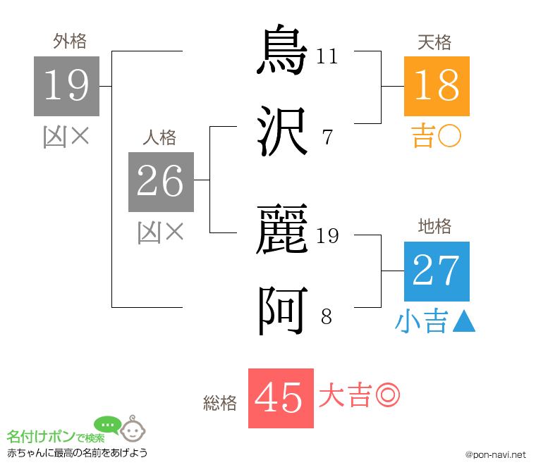 鳥沢 麗阿さんの姓名判断結果
