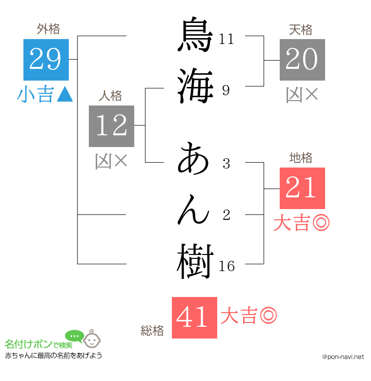 鳥海 あん樹さんの姓名判断結果