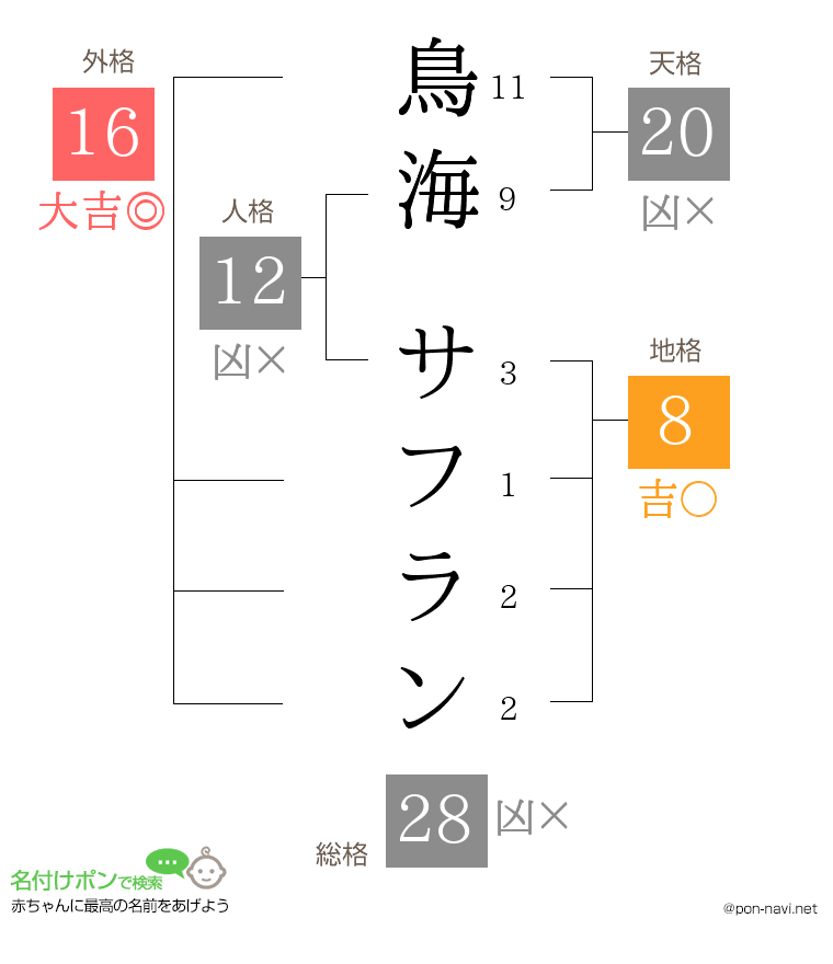 鳥海 サフランさんの姓名判断結果