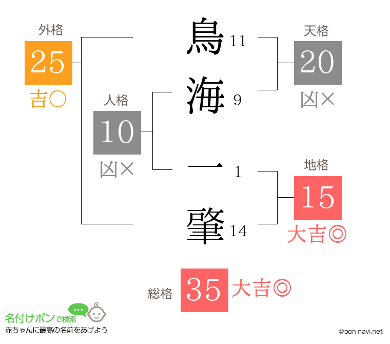 鳥海 一肇さんの姓名判断結果