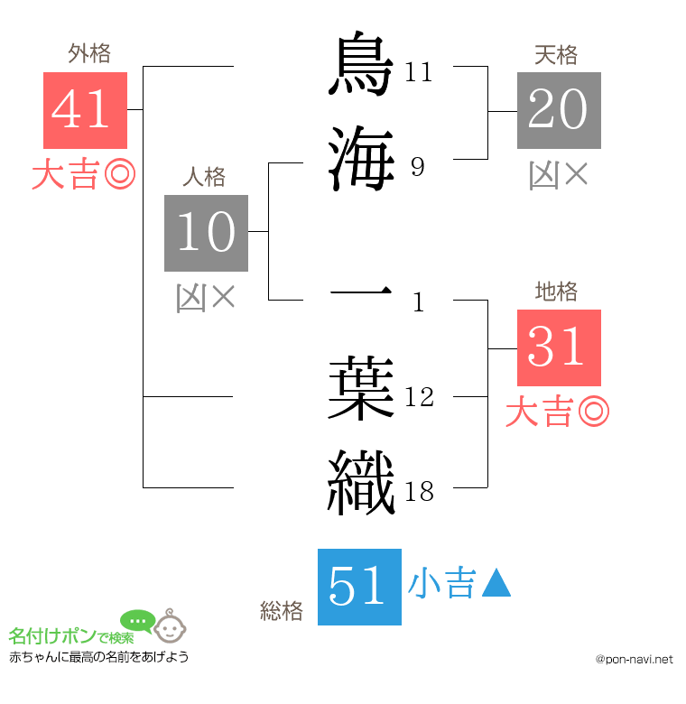 鳥海 一葉織さんの姓名判断結果