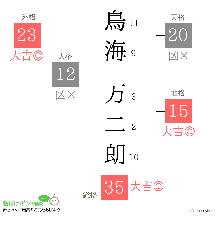 鳥海 万二朗さんの姓名判断結果
