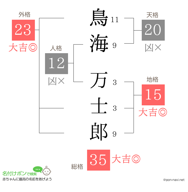 鳥海 万士郎さんの姓名判断結果