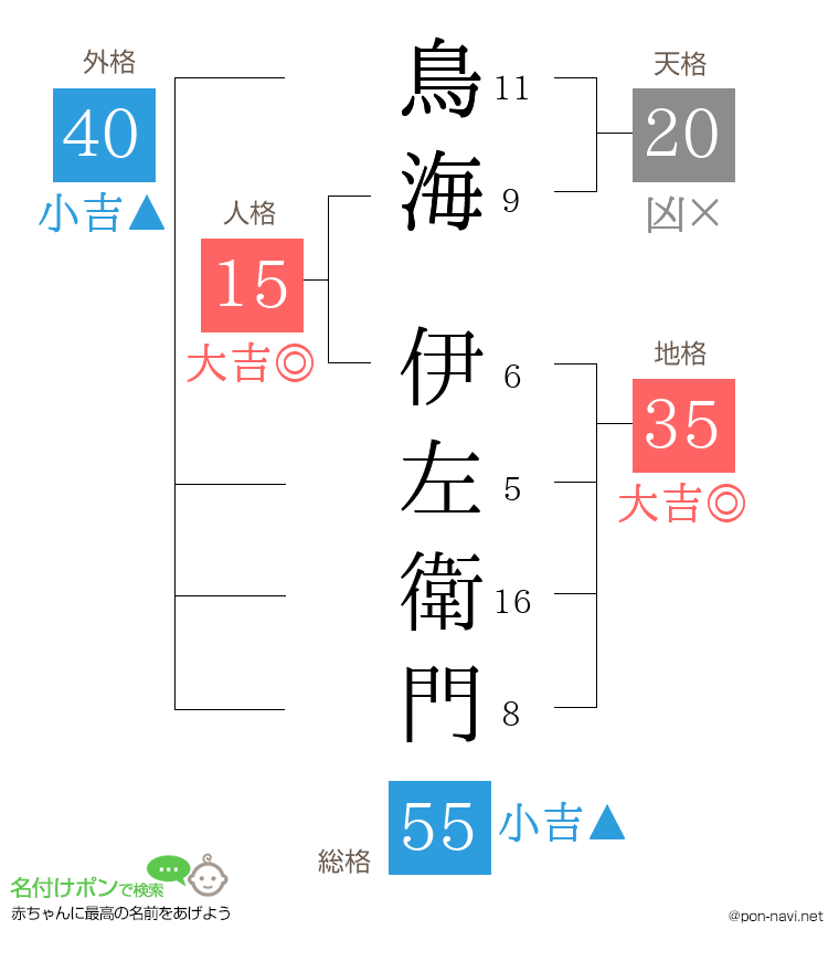 鳥海 伊左衛門さんの姓名判断結果