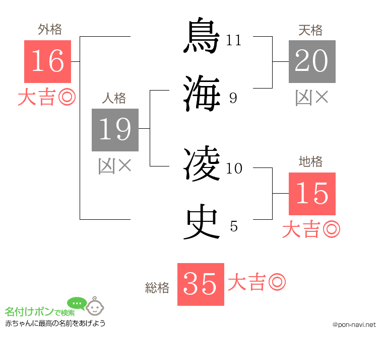 鳥海 凌史さんの姓名判断結果