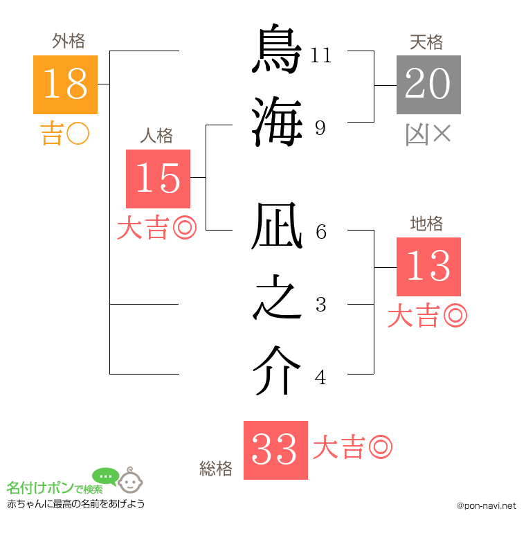 鳥海 凪之介さんの姓名判断結果