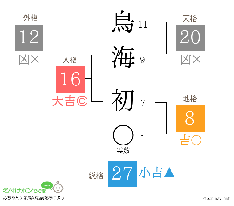 鳥海 初さんの姓名判断結果
