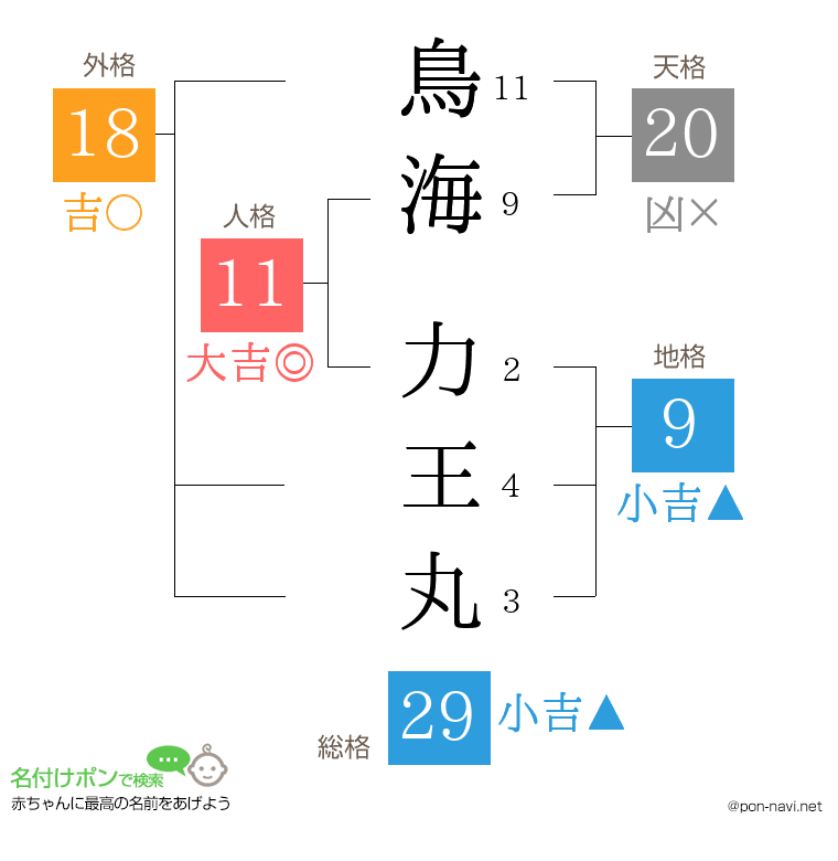 鳥海 力王丸さんの姓名判断結果