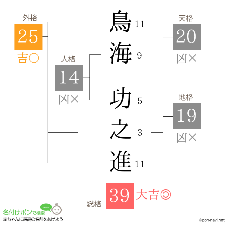 鳥海 功之進さんの姓名判断結果
