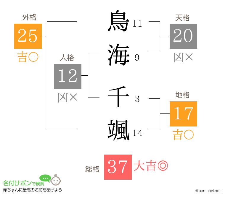 鳥海 千颯さんの姓名判断結果