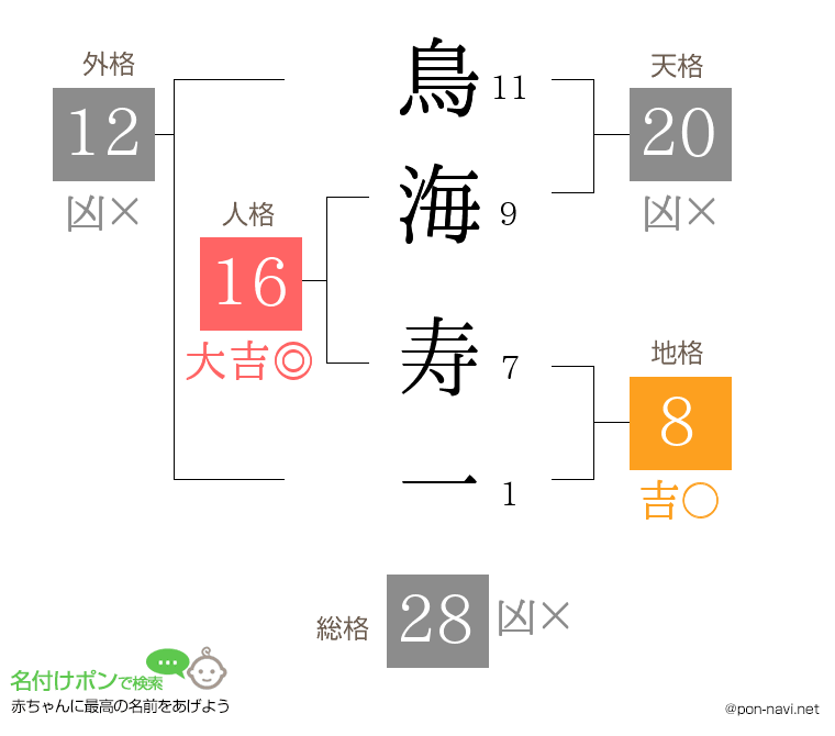 鳥海 寿一さんの姓名判断結果