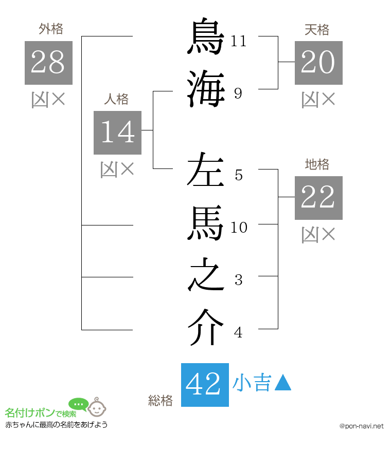 鳥海 左馬之介さんの姓名判断結果