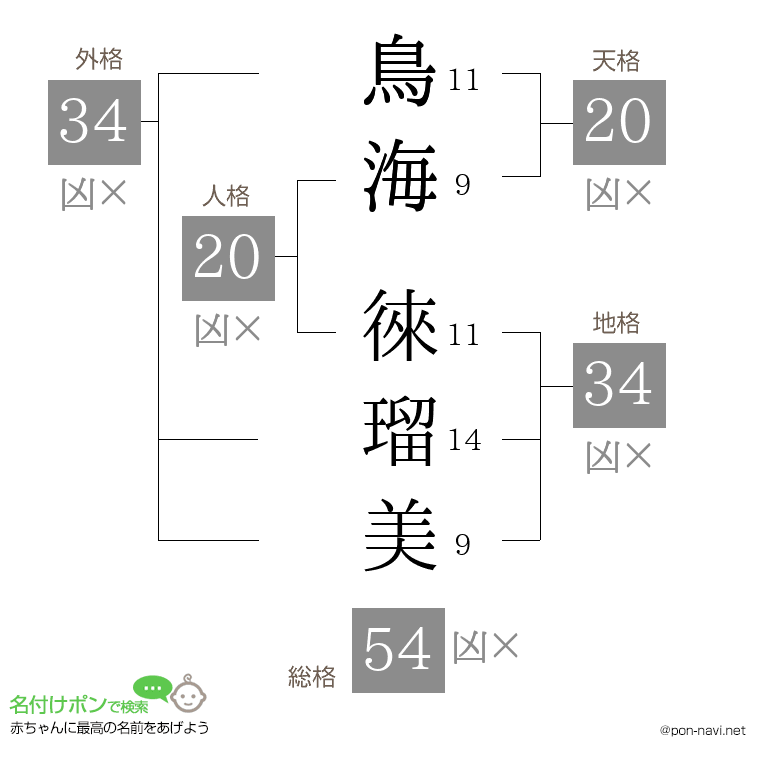鳥海 徠瑠美さんの姓名判断結果