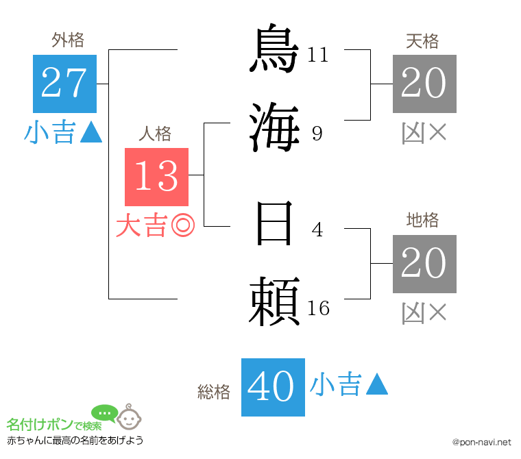 鳥海 日頼さんの姓名判断結果