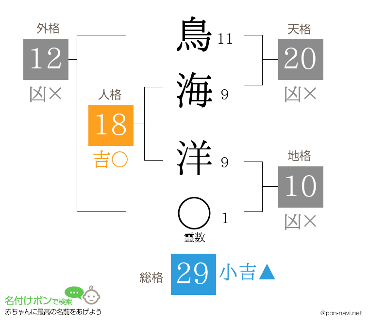 鳥海 洋さんの姓名判断結果