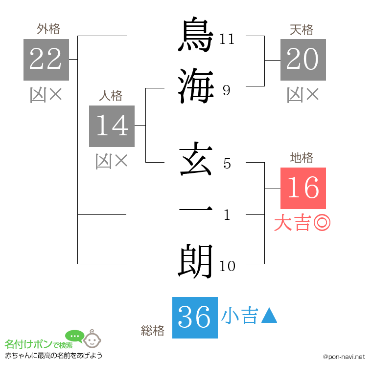 鳥海 玄一朗さんの姓名判断結果