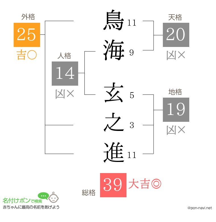鳥海 玄之進さんの姓名判断結果