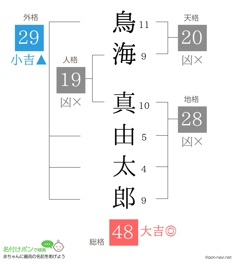鳥海 真由太郎さんの姓名判断結果