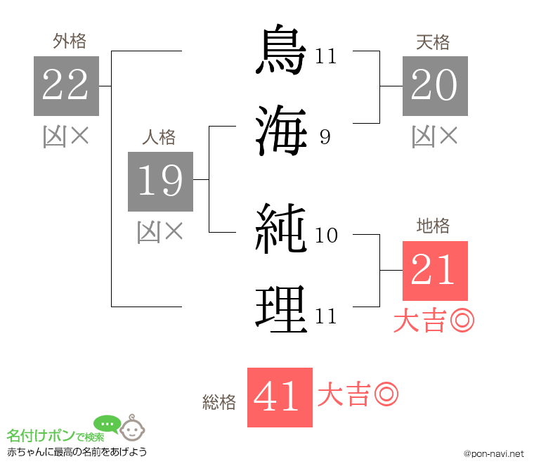 鳥海 純理さんの姓名判断結果