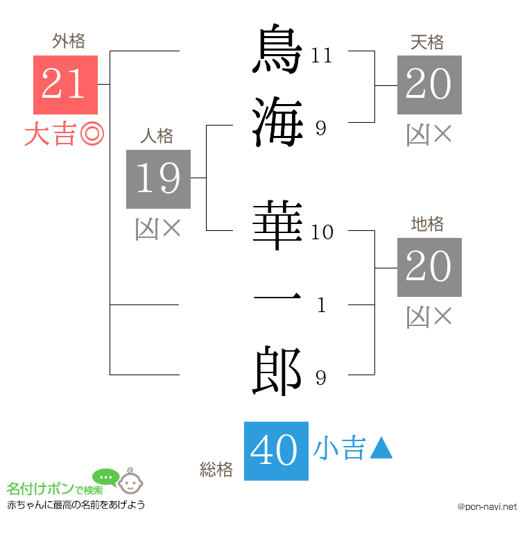 鳥海 華一郎さんの姓名判断結果
