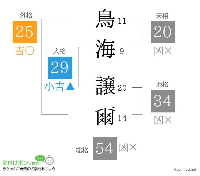 鳥海 譲爾さんの姓名判断結果