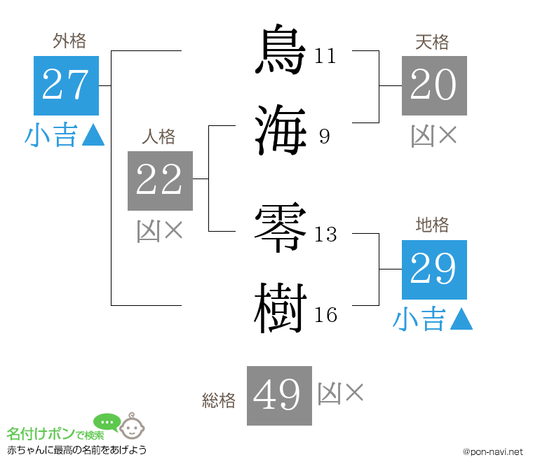 鳥海 零樹さんの姓名判断結果