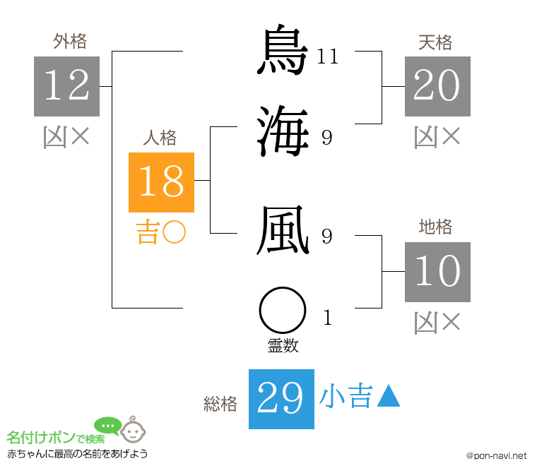 鳥海 風さんの姓名判断結果