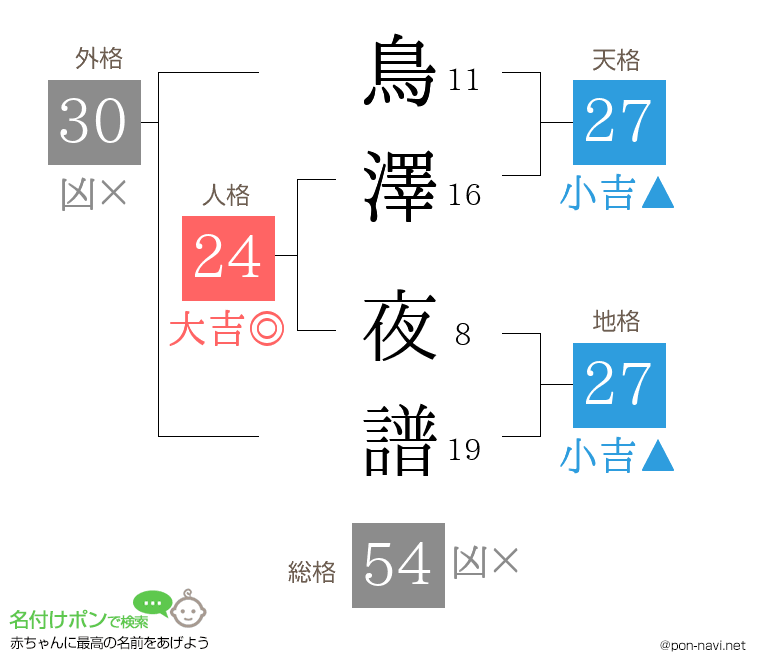 鳥澤 夜譜さんの姓名判断結果