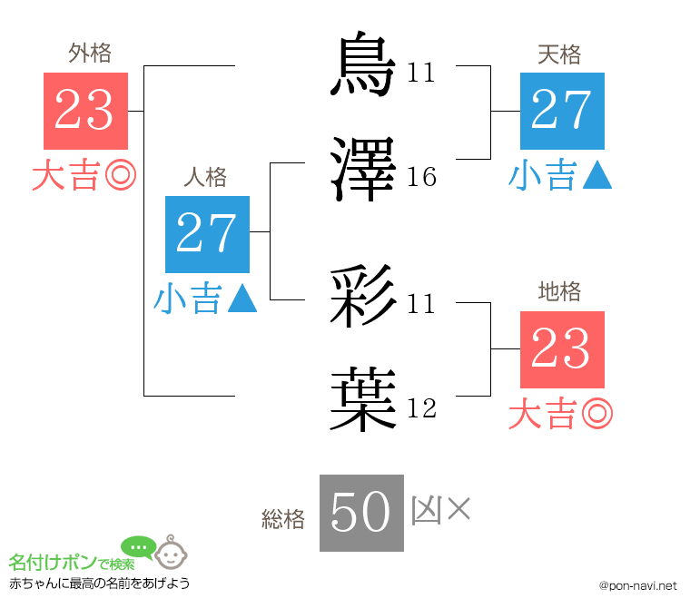 鳥澤 彩葉さんの姓名判断結果