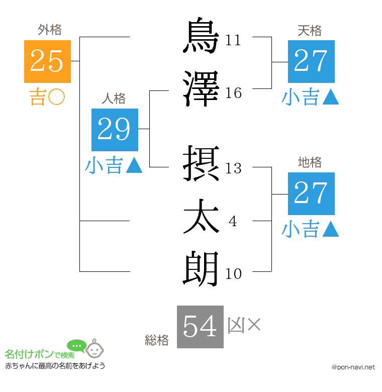 鳥澤 摂太朗さんの姓名判断結果