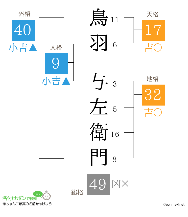 鳥羽 与左衛門さんの姓名判断結果
