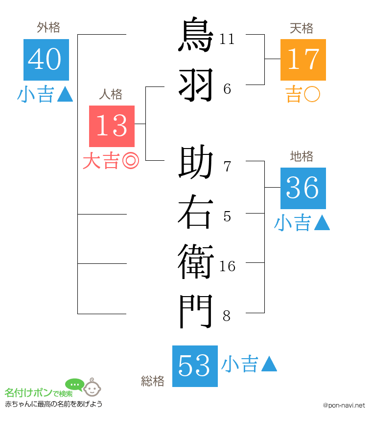 鳥羽 助右衛門さんの姓名判断結果