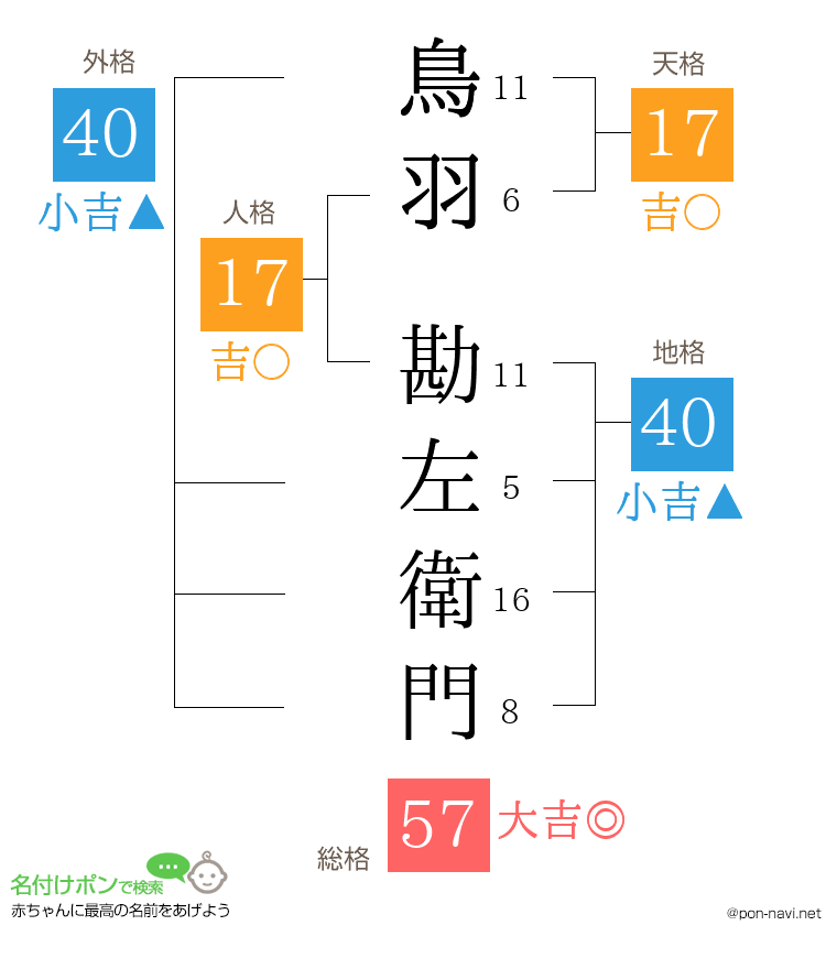鳥羽 勘左衛門さんの姓名判断結果