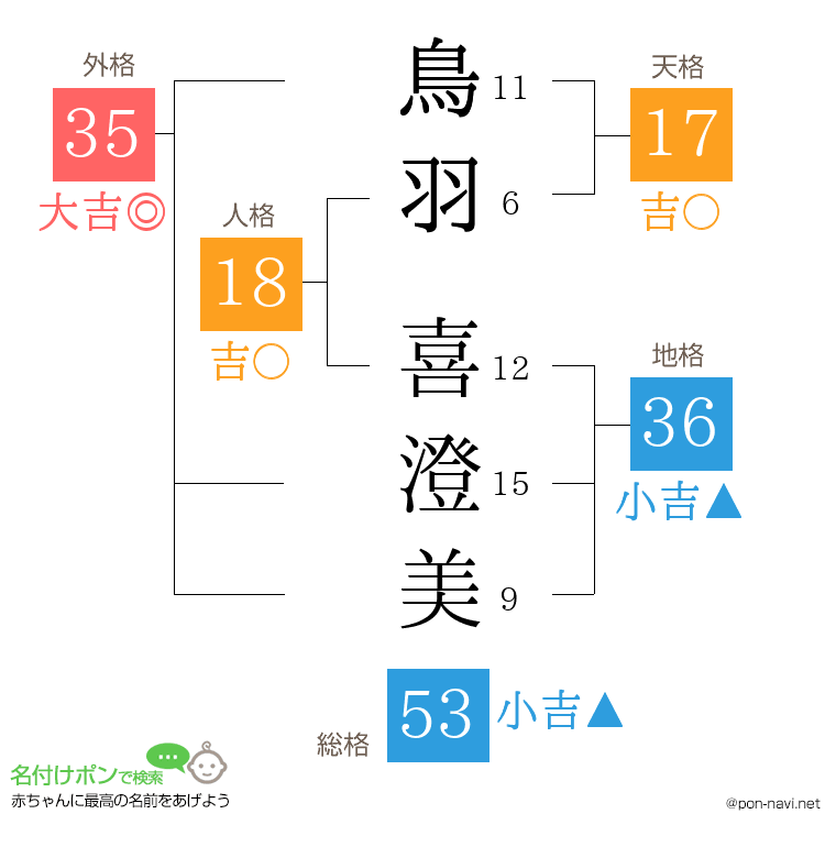 鳥羽 喜澄美さんの姓名判断結果