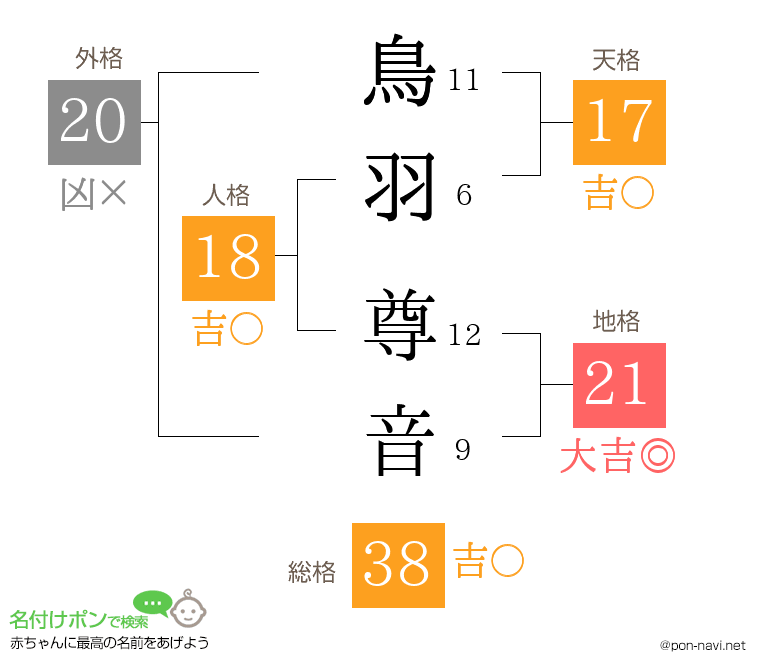 鳥羽 尊音さんの姓名判断結果