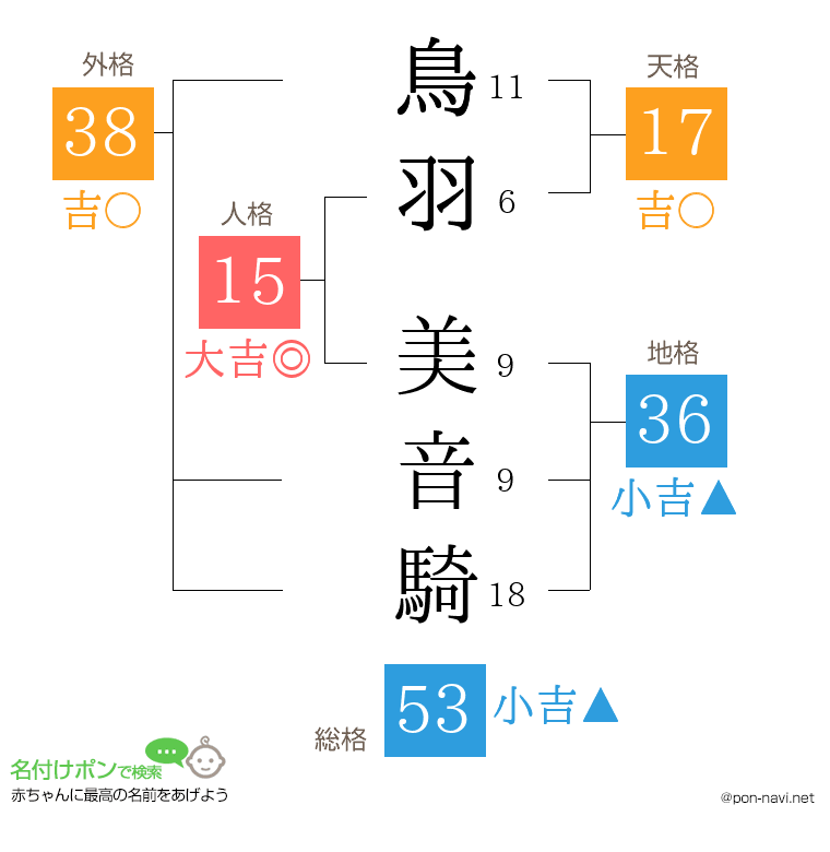 鳥羽 美音騎さんの姓名判断結果