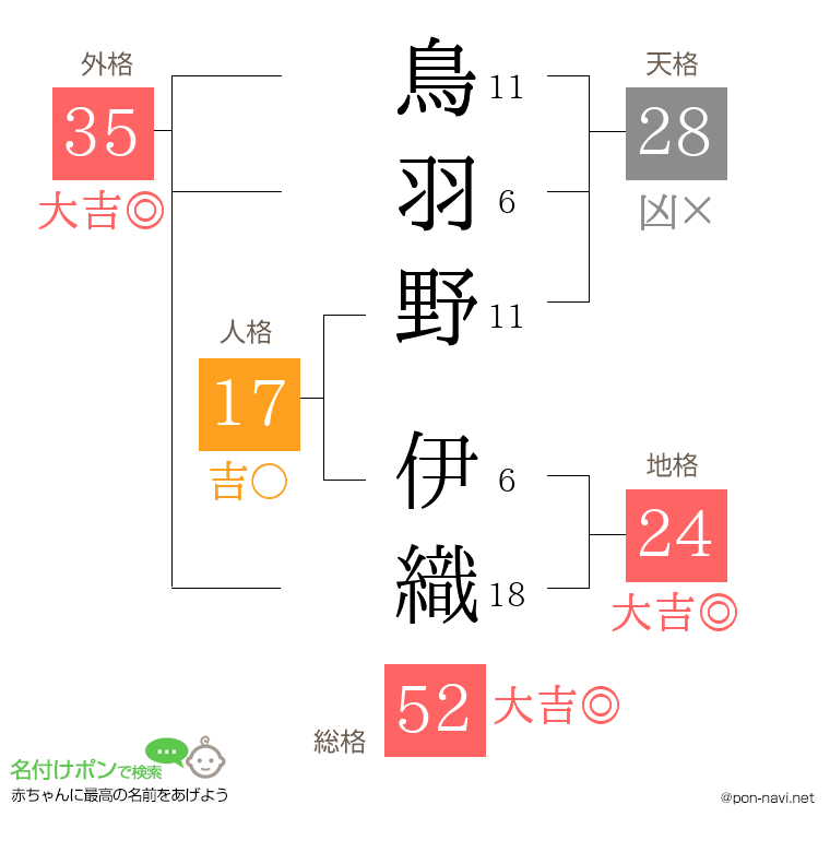 鳥羽野 伊織さんの姓名判断結果