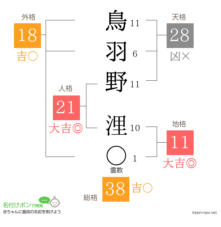 鳥羽野 浬さんの姓名判断結果