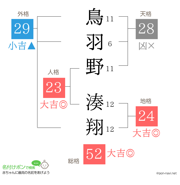 鳥羽野 湊翔さんの姓名判断結果