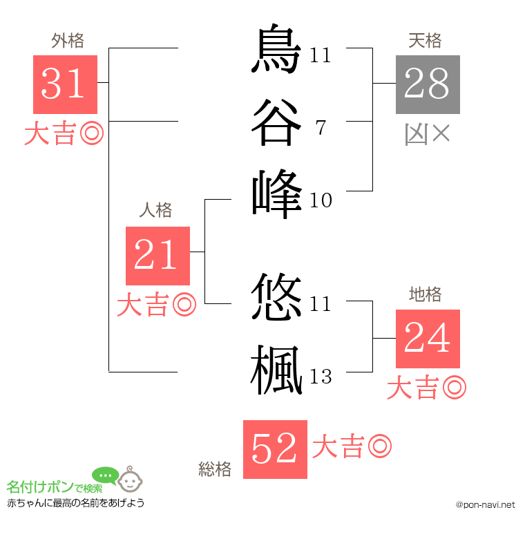 鳥谷峰 悠楓さんの姓名判断結果