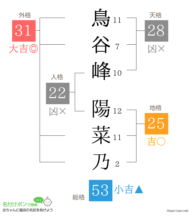 鳥谷峰 陽菜乃さんの姓名判断結果