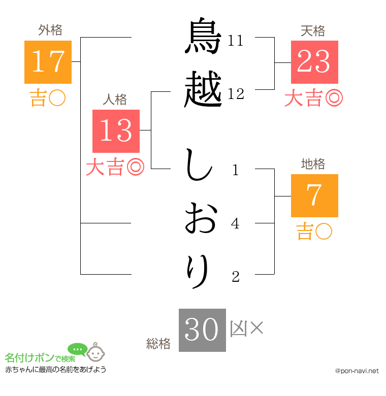 鳥越 しおりさんの姓名判断結果