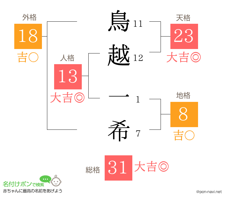 鳥越 一希さんの姓名判断結果
