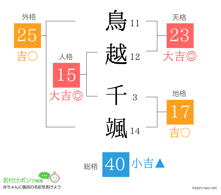 鳥越 千颯さんの姓名判断結果