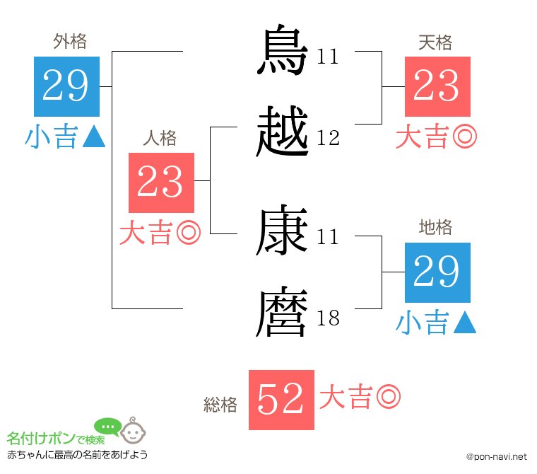 鳥越 康麿さんの姓名判断結果