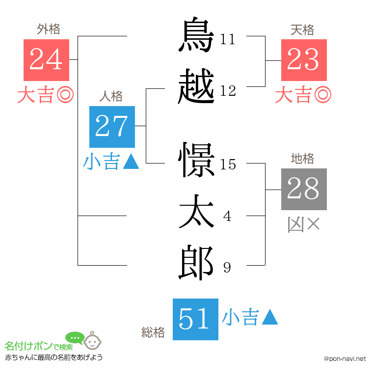 鳥越 憬太郎さんの姓名判断結果